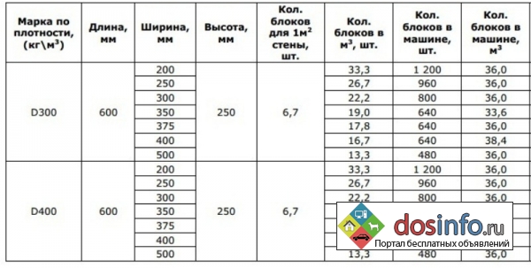блоки Газосиликатные цена ГОСТ 25485-89.